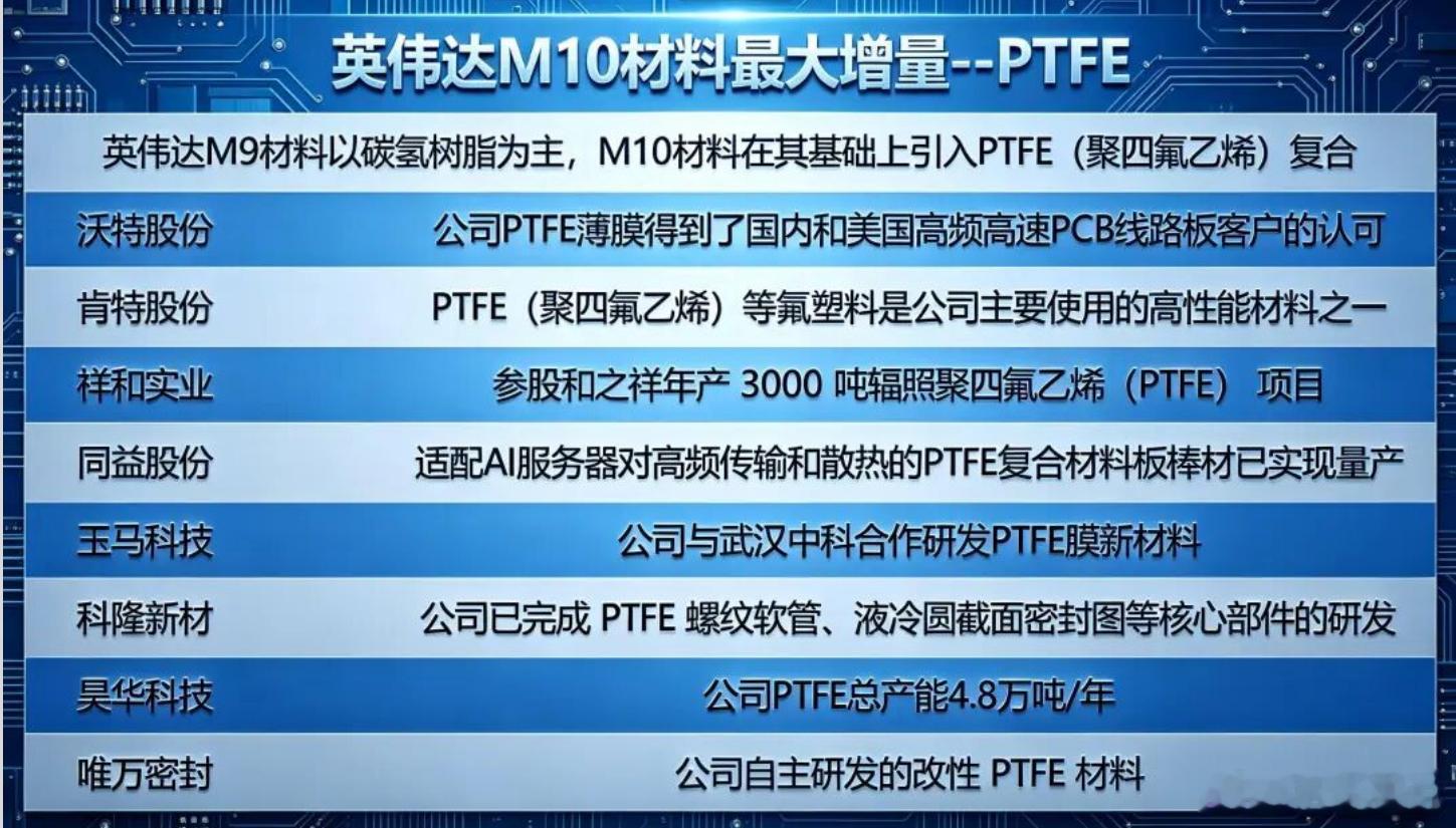 英伟达M10材料最大增量--PTFE