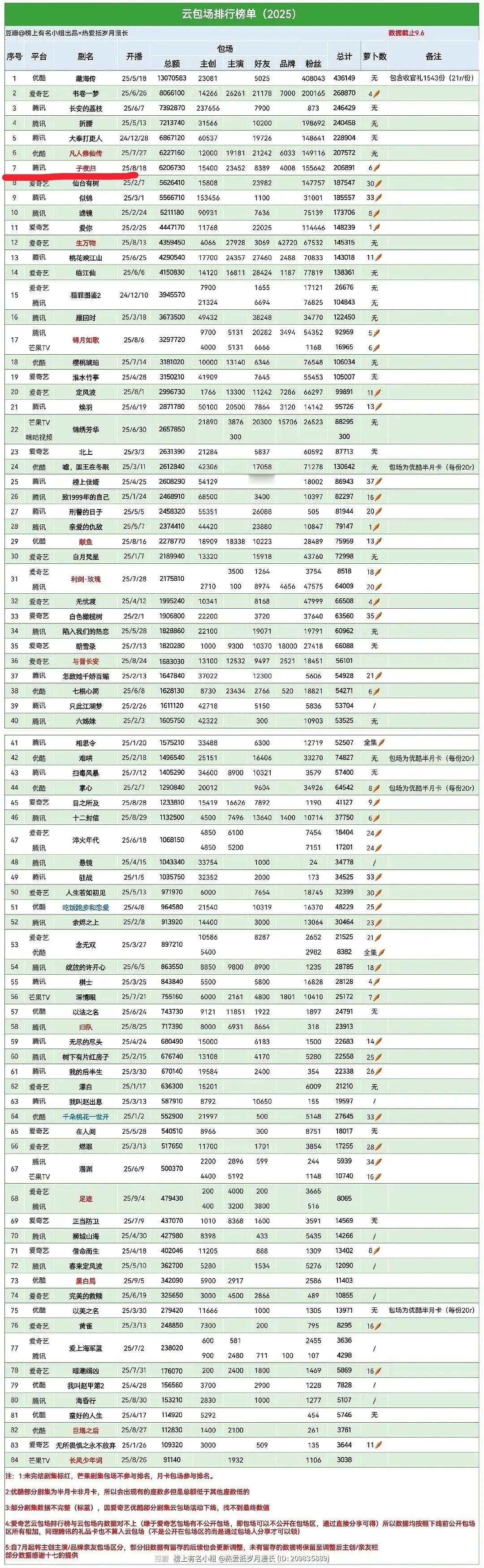 《子夜归》云包场排名腾讯第4，今天进拉新年榜29位。就这都没能破27000..
