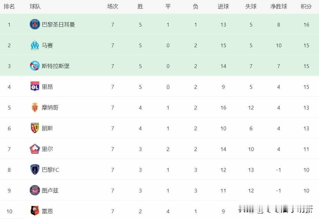 巴黎赢不了，里尔敢亮剑，冠军要换人？2025年10月5日，法甲第七轮，巴黎圣