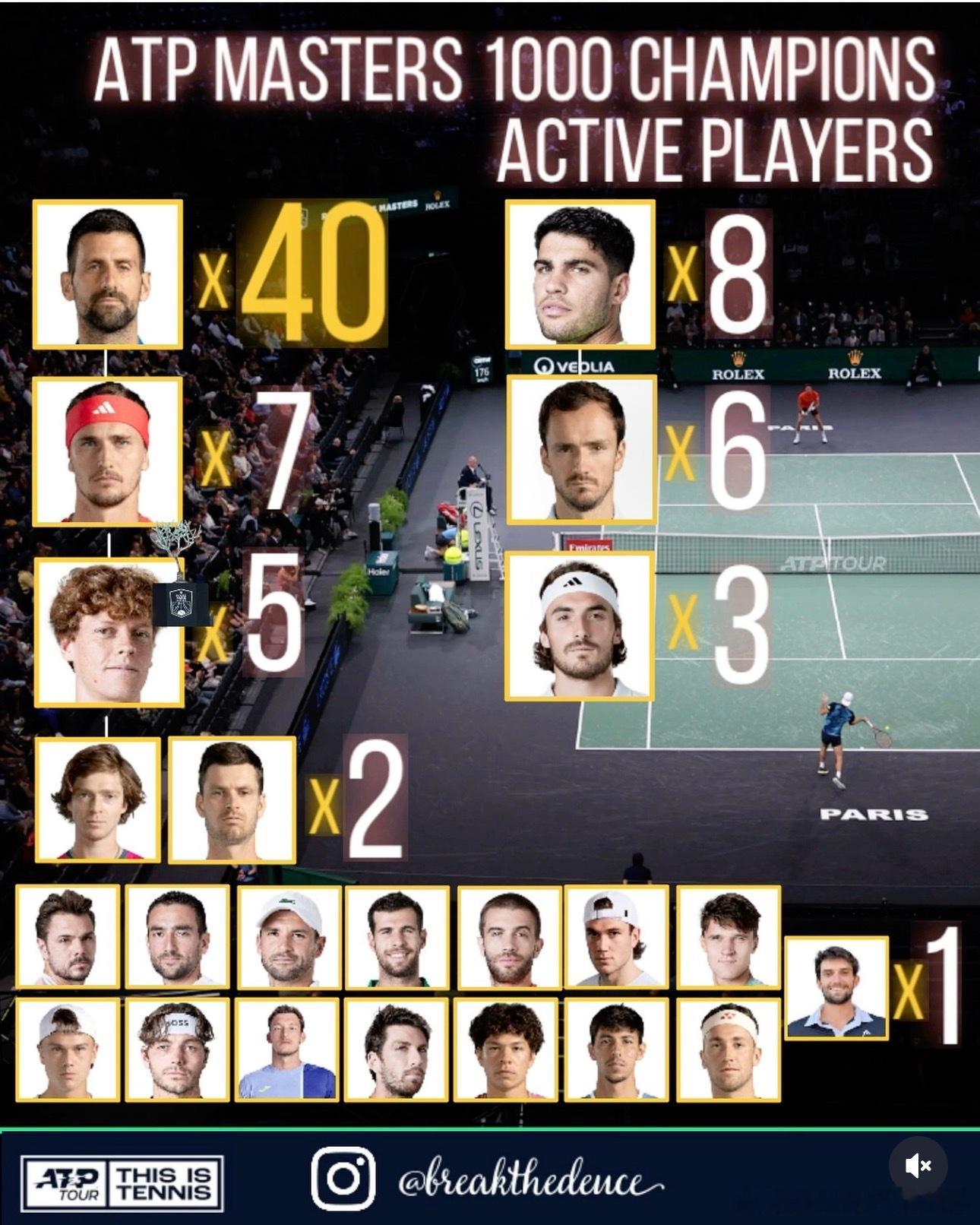 男子网坛现役大师赛冠军🏆一览🇷🇸德约科维奇40座现役第一历史第一?