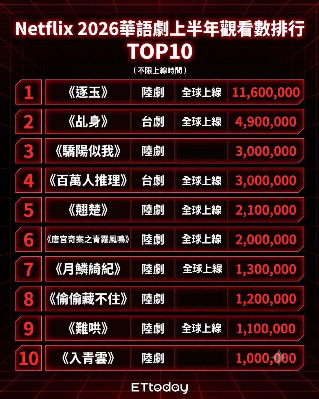 Netflix（网飞）2026华语剧集上半年观看人数排行榜十强1、张凌赫田曦薇《