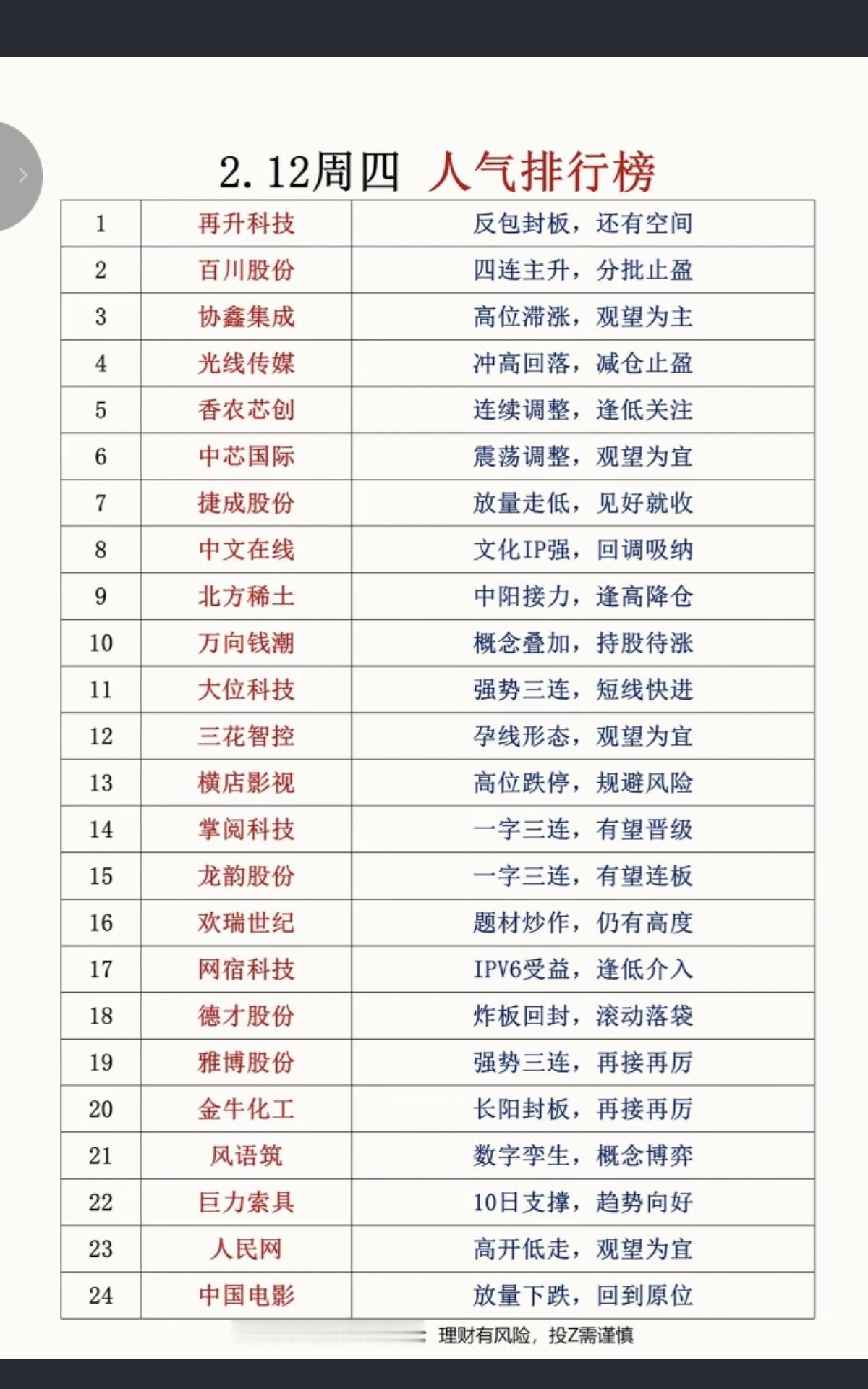 2.12周四成交活跃个股+人气热搜榜！1.化工原料2.影视短剧AI3