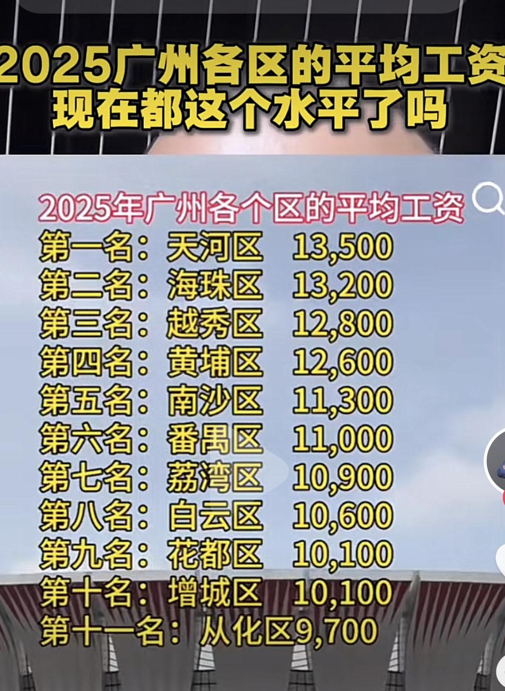 刚看到一组数字，广州2025年市民平均工资月收入13000+！其他不清楚，