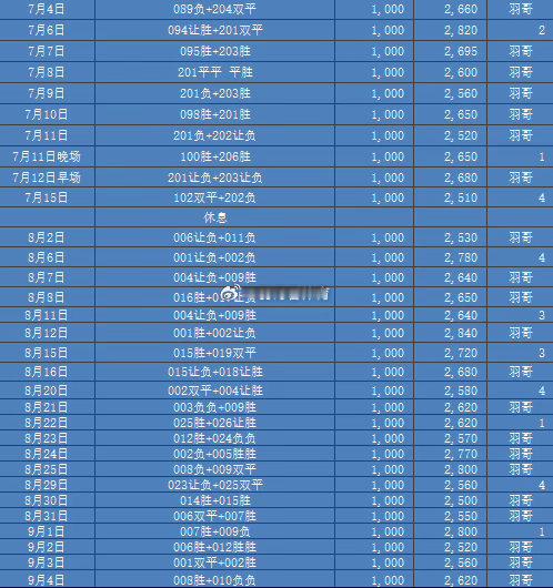 昨天作业又是全部收获好评的一天3.0的四连红，2.5的6中5都是真实历史可查记录