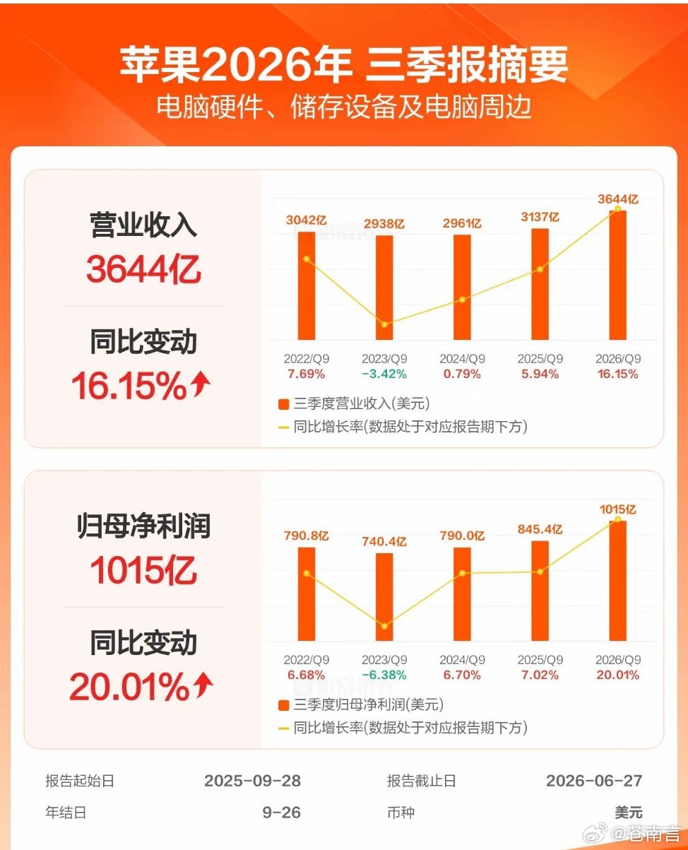 苹果第三财季营收1094.2亿美元苹果第三财季营收1,094.17亿美元，同比增