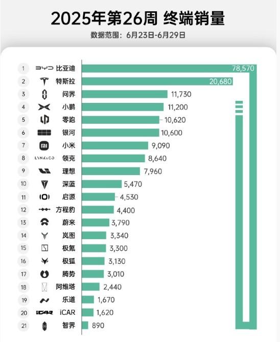 25年第26周（6.23-6.29）新能源汽车销量情况。特斯拉：20680，M