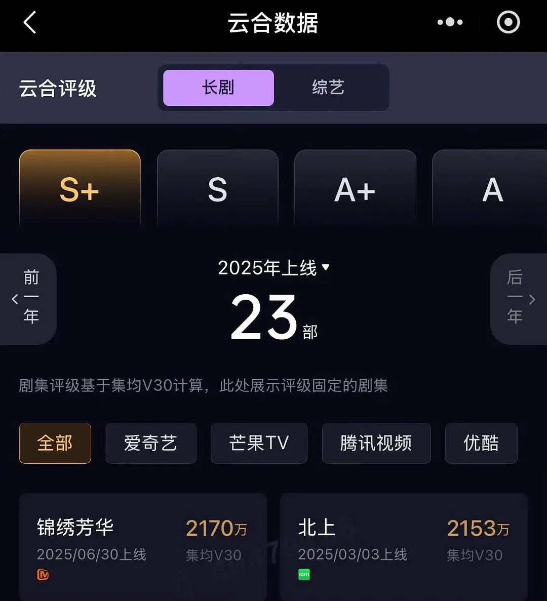 在古装上限1000的平台播到2170杨紫太权威了​​​