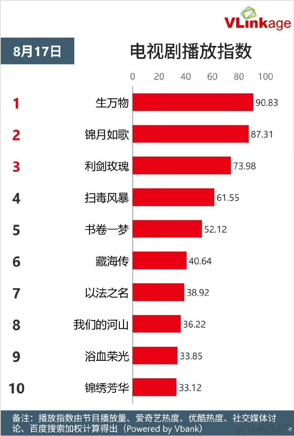 生万物v榜剧集指数2025年度第一宁绣绣v榜角色指数破9第一生万物要爽翻天​​