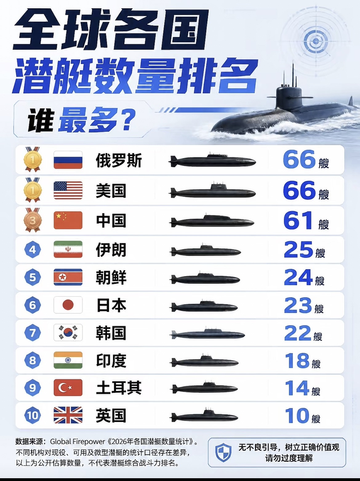 下图列表是：全球各国潜艇数量排名：美俄并列第一都是66艘，中国61艘紧随其后。数量上咬得很紧。但水下