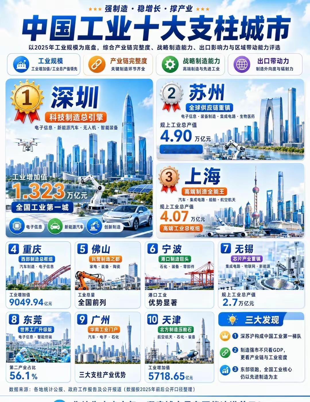 中国工业十大支柱城市出炉！广东4城上榜，制造业底气拉满2025中国工业十大