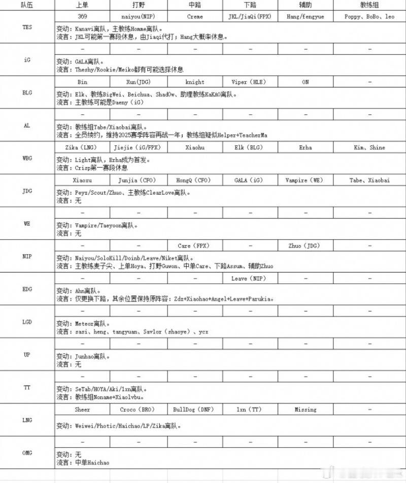 LPL冬季转会期关窗在即！将在10号中午11点59分落下帷幕，目前仅有WBG和J