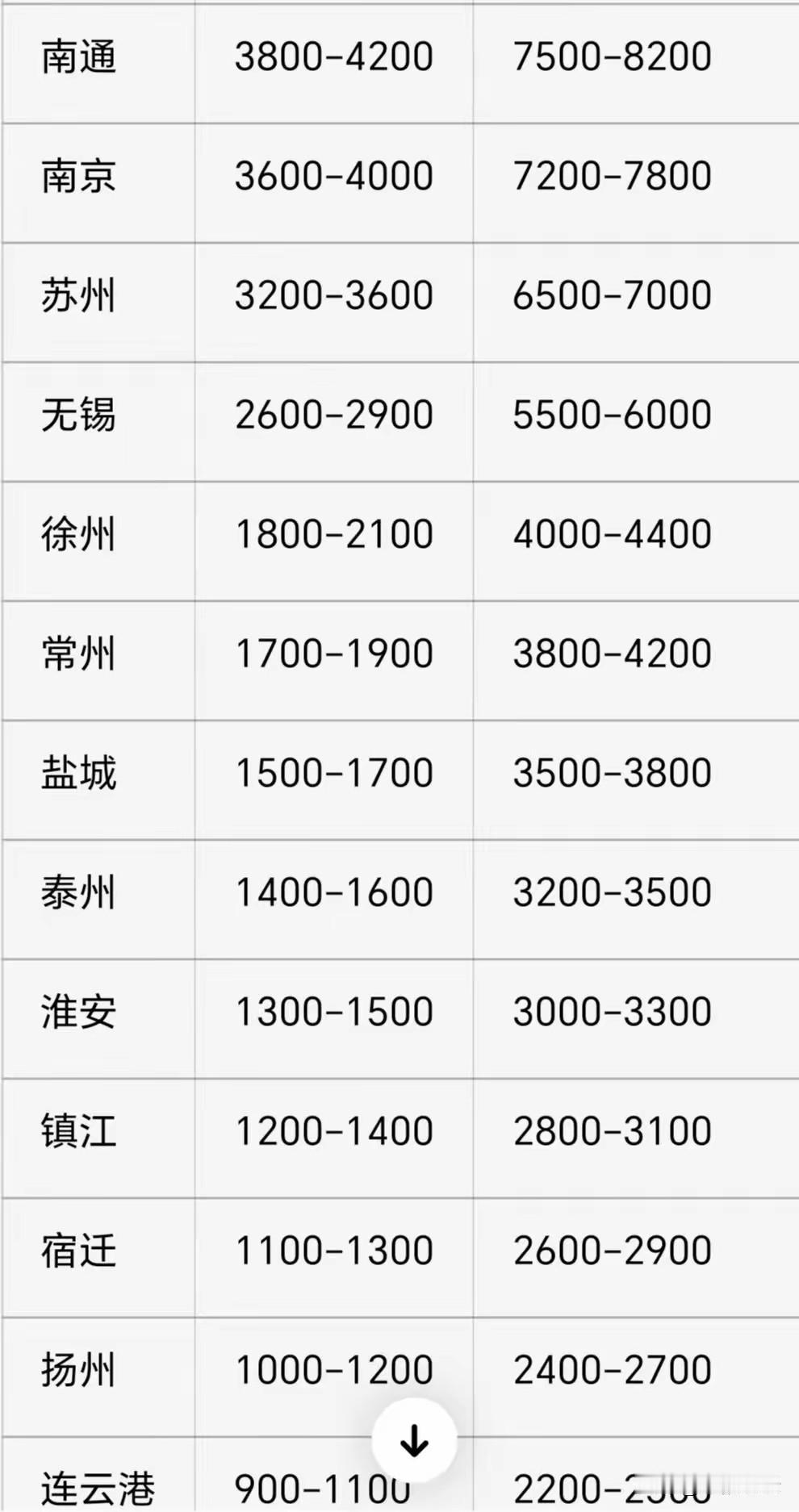 这是江苏各市每年985，211录取人数，这是要上天吗？把脑子放脚后跟想想吧，