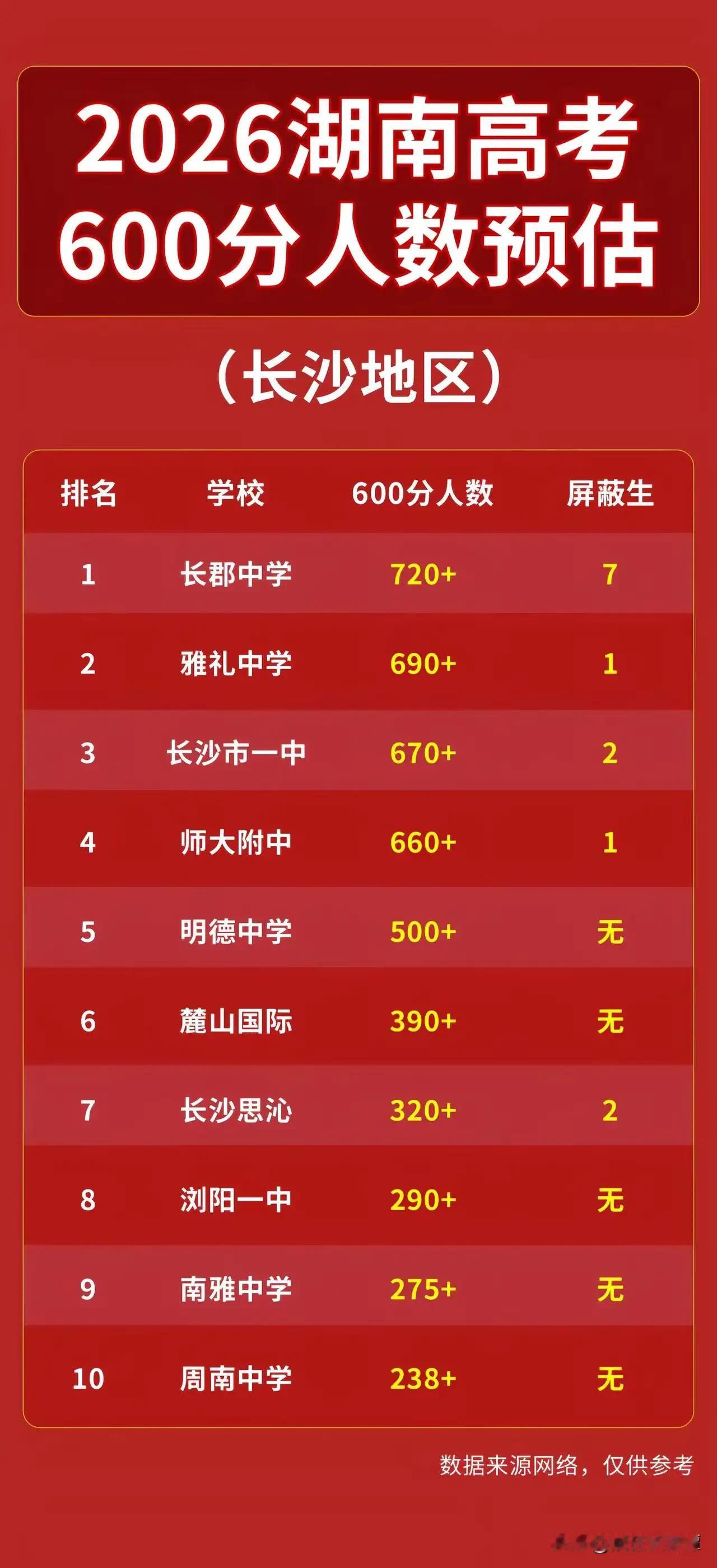 长郡中学是长沙当之无愧的王！根据2026年高考600分以上人数预估榜！长沙长郡