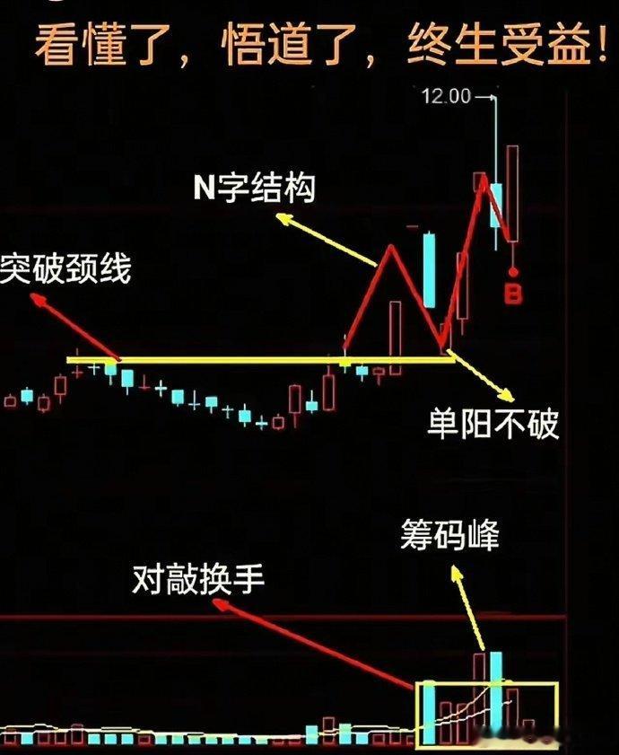 经典N字型，拉升，洗盘，拉升突破颈线，回踩不破是买点，继续拉升，不变的模式，同样
