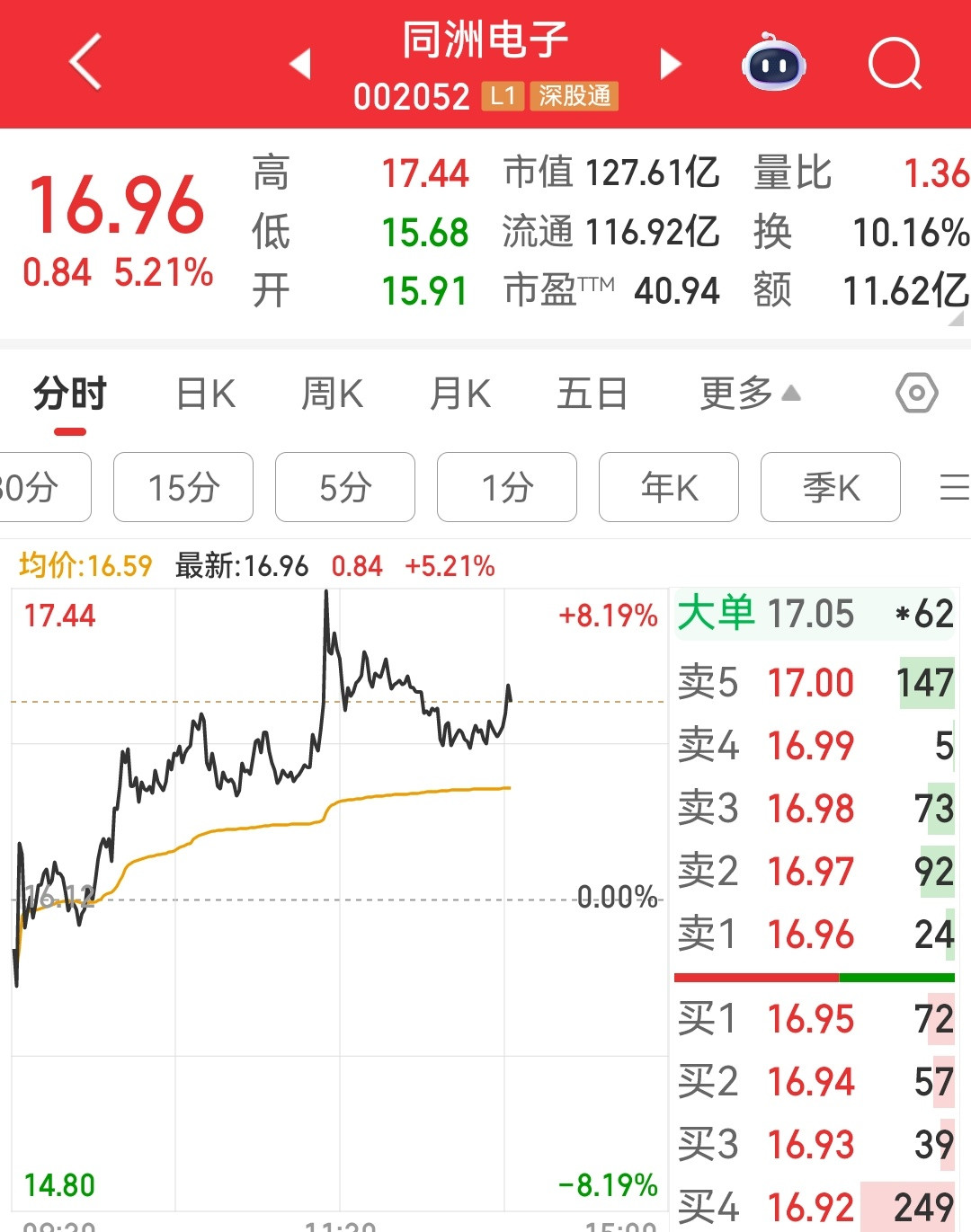 感觉在拉高出货，希望我的感觉是错的[哭哭]​​​