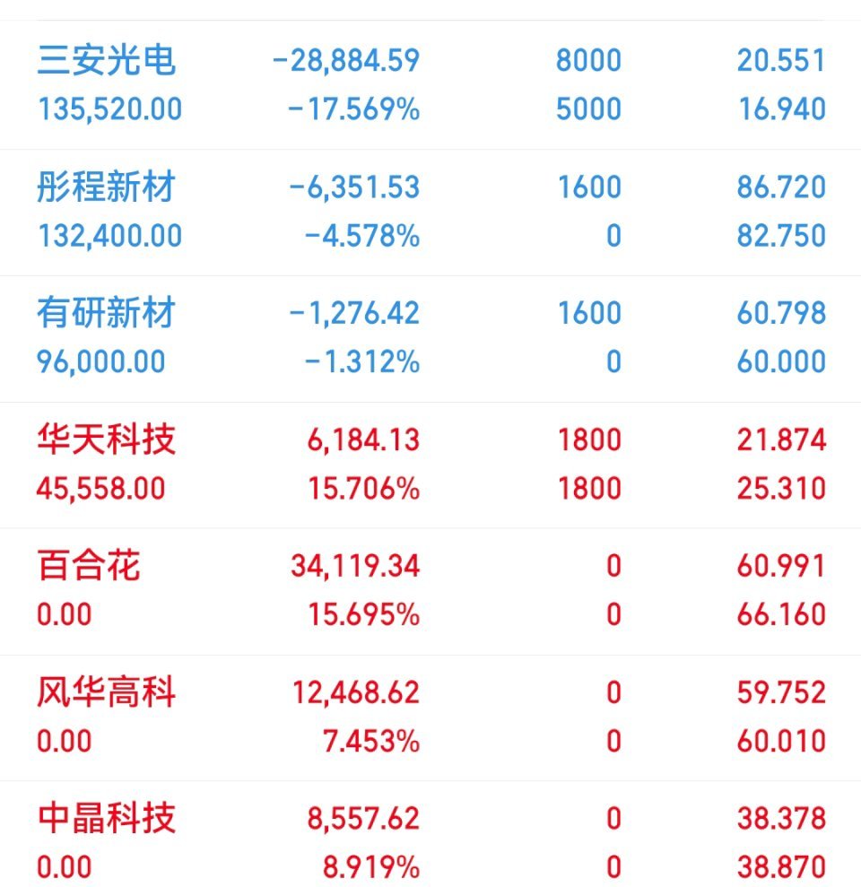 07月10日老马实盘（已更）持：华天三安有研彤程以上仅为个人投资笔记记