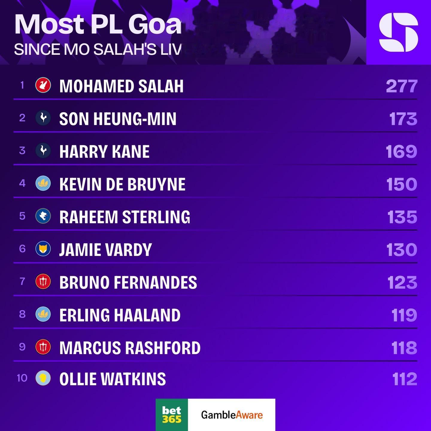 自萨拉赫完成利物浦首秀以来英超已参与277球, 同期断崖领先