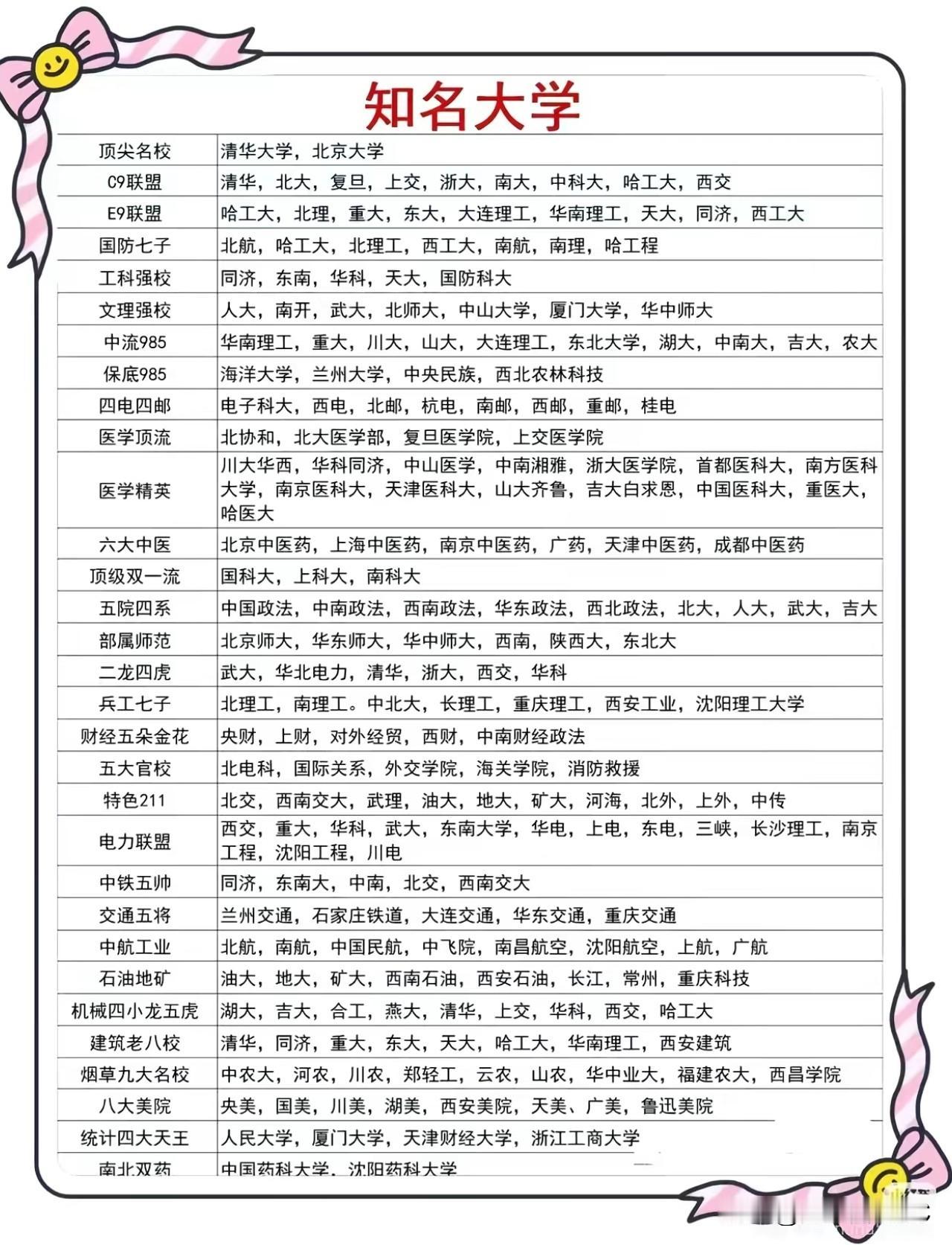 中国大学的"江湖称号"大全：二龙四虎、五大官校、南北双药，都是谁？一张"知名