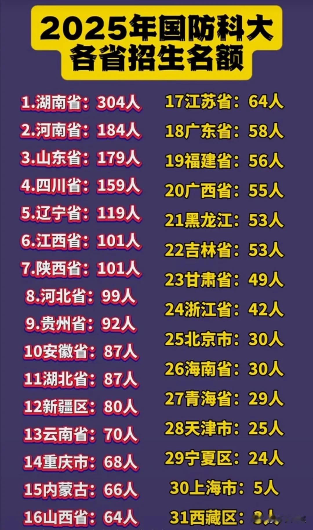 2025年国防科技大学于各省的招生名额。国防科大在各省招生数量位居前三的分别为