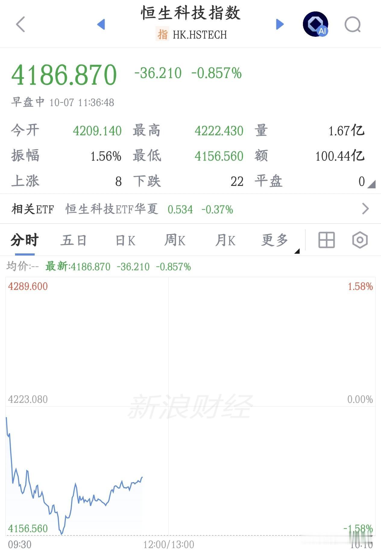A股科技股明天又要拉了，今天港股已经提前预示了结果港股半导体板块今天集体砸盘，