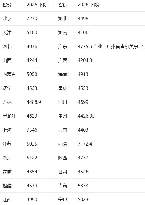 社保又涨了，靠2亿多灵活就业人员补缺口不现实！2026年31省份社保缴费基数