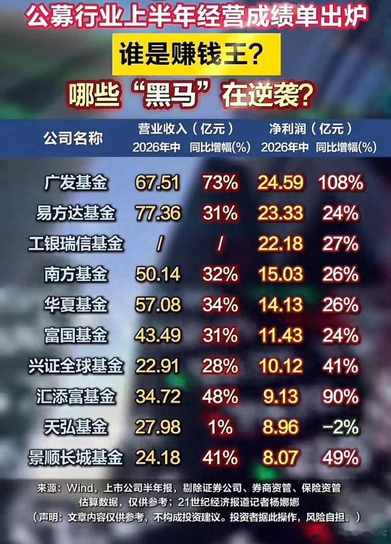 公募半年成绩单出炉！头部赚得手软，多家黑马增速直接翻倍！每年年中，公募基金公司的