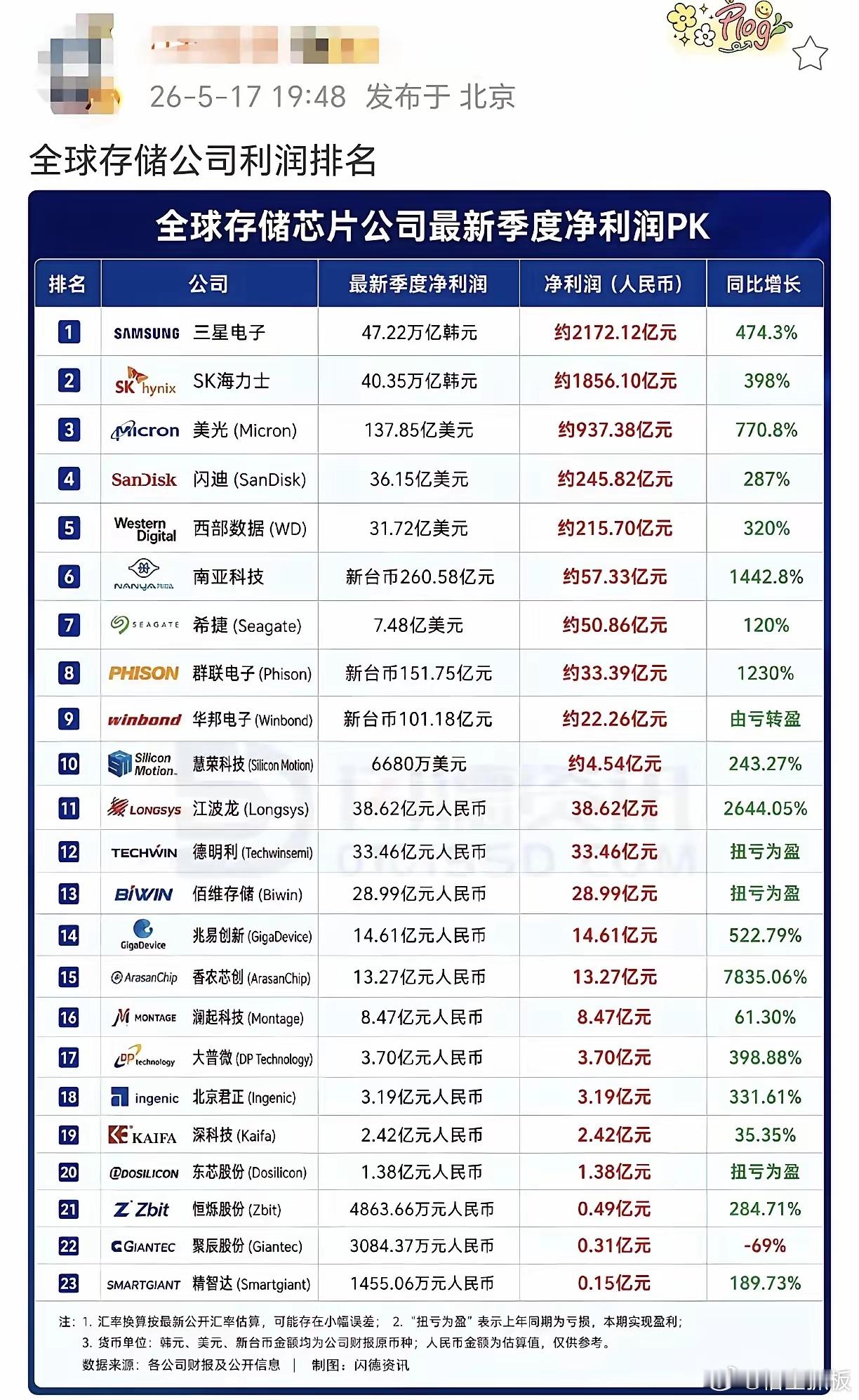 全球储存公司利润排名第一是三星，净利润是2172.12亿第二是海力士，净利润18