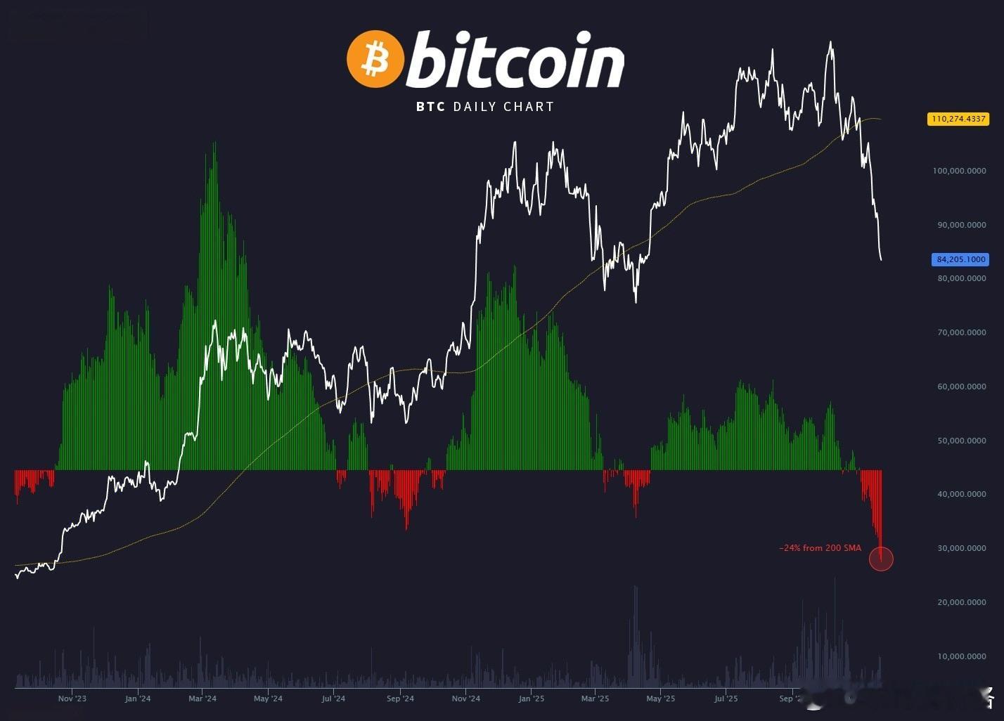 自2022年FTX崩盘以来比特币市场最剧烈的恐慌性抛售潮，价格大幅低于200日线