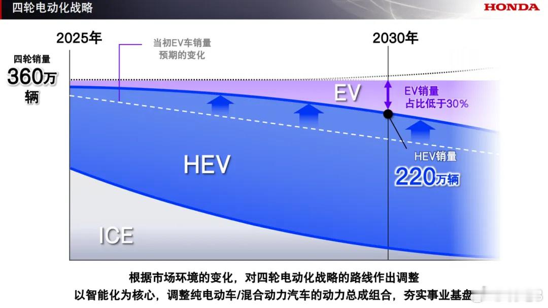 本田昨天举办了一场发布会，以重点介绍其以四轮电动化为核心的系列举措，简单来说重点