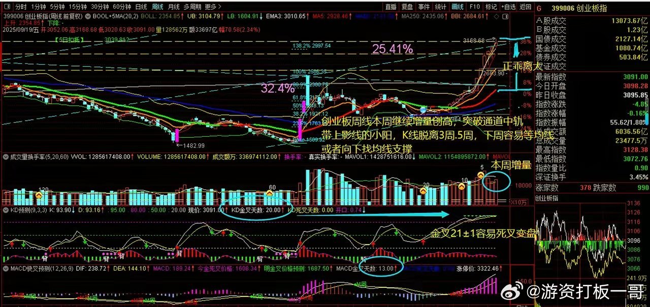 2025.9.20日周复盘，上证指数周线在蓝色通道上轨下连续震荡4周，本周跌破5