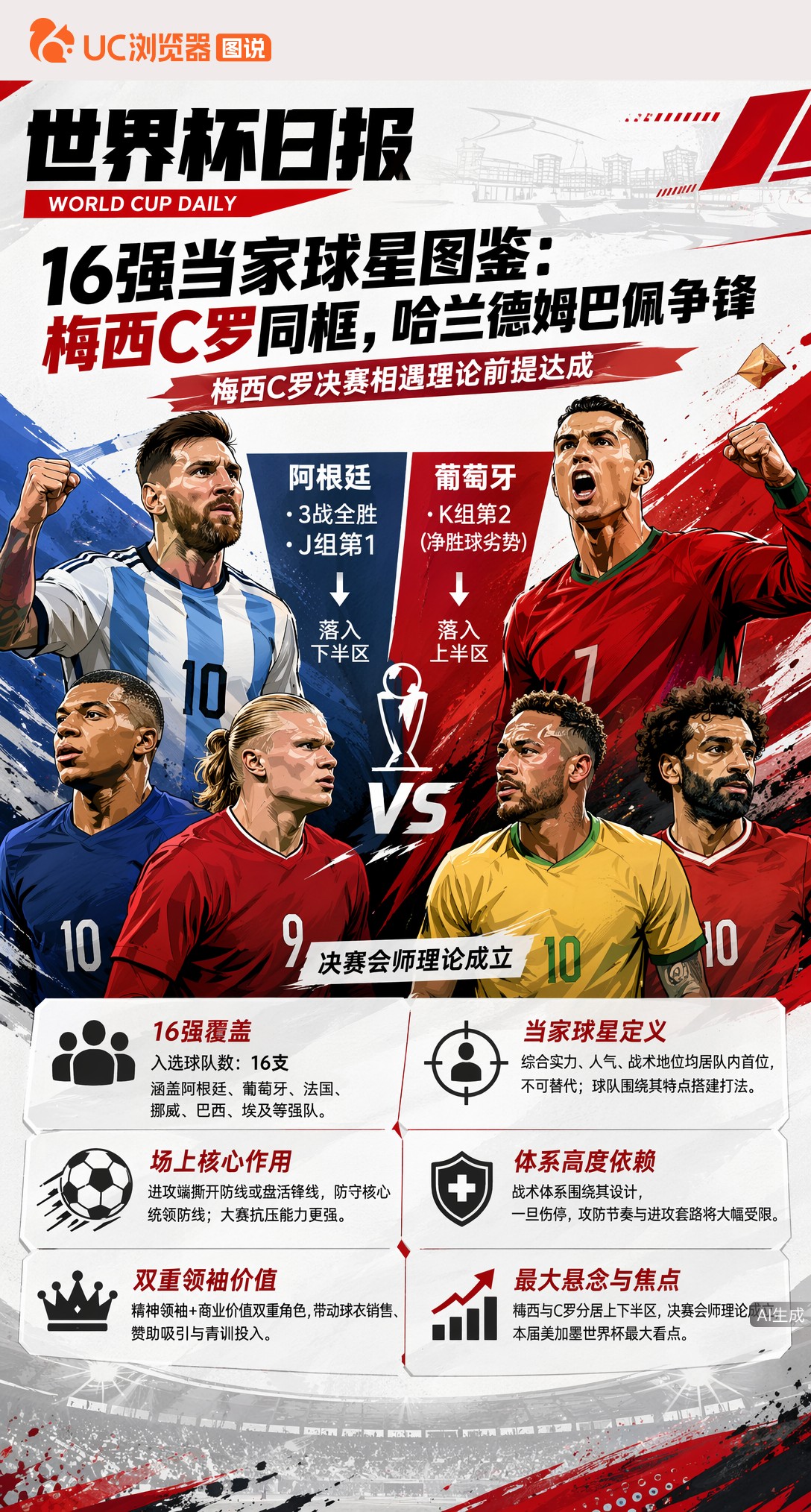 16强当家球星图鉴：梅西C罗同框，哈兰德姆巴佩争锋