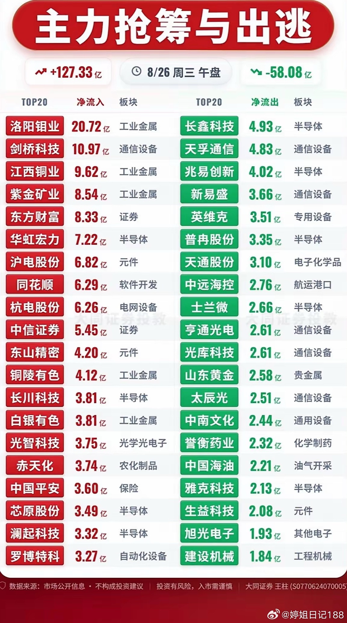 8月26日主力资金抢筹与出逃前20名个股，股市涨跌，主力抢筹与出逃。8月26日股