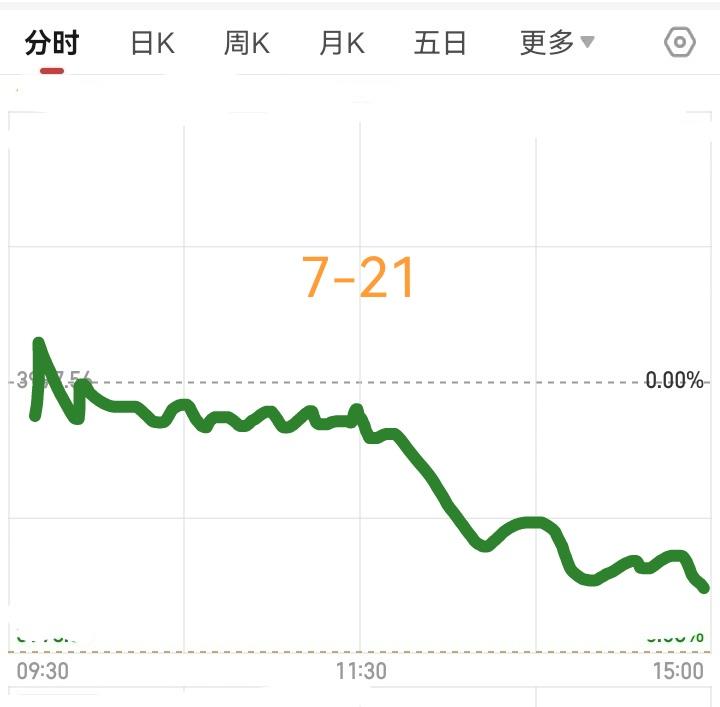 明天是7月21日，大盘会怎么走呢？请看一下图，预计明天首先是低开，然后拉伸一下，