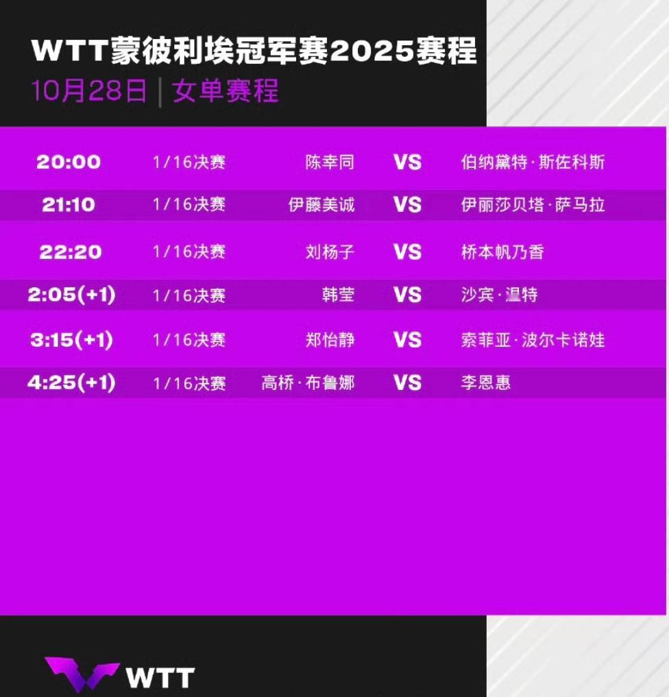 10月28日赛程丨WTT蒙彼利埃冠军赛蒙彼利埃冠军赛于今日正式开赛,国乒今日