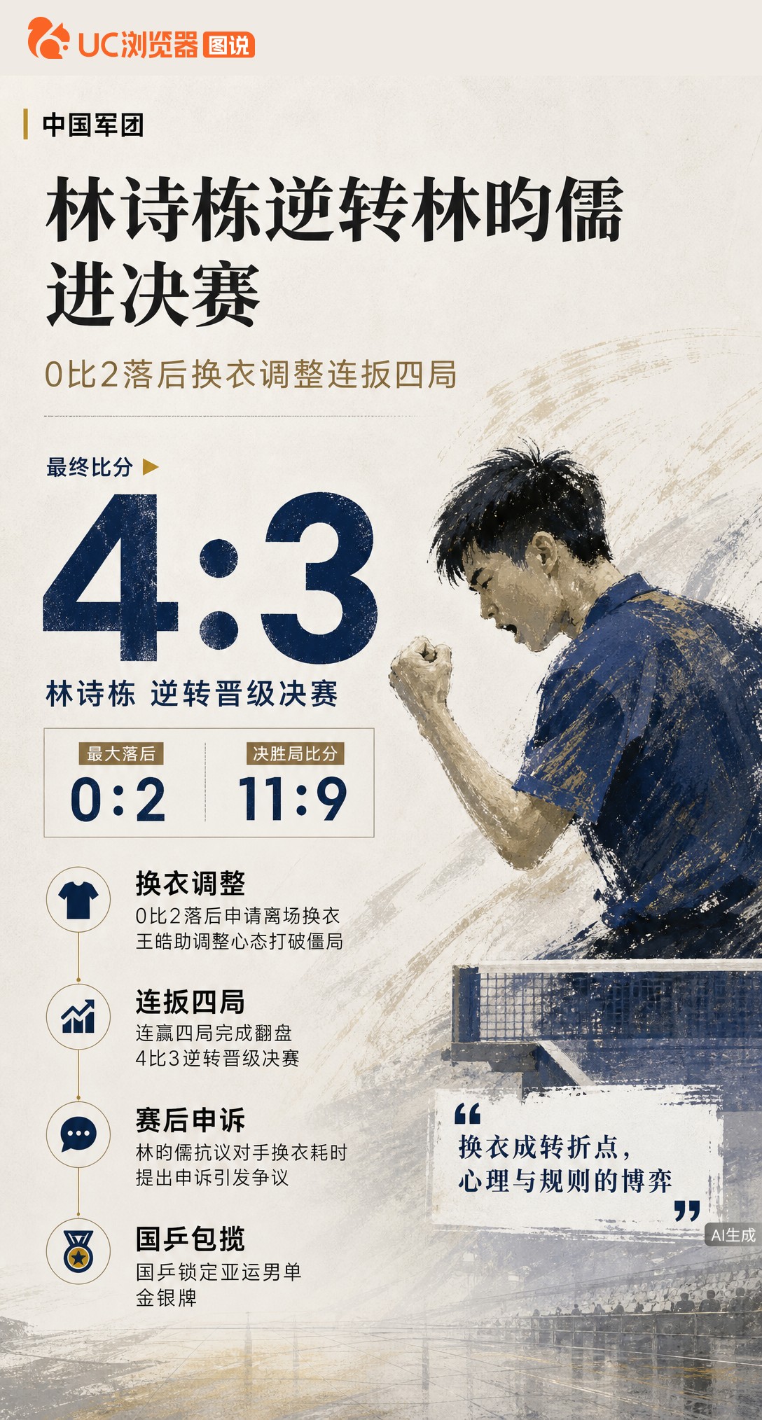 0比2落后申请换衣，林诗栋连扳四局4比3逆转晋级亚运男单决赛。林昀儒赛后申诉抗议耗时，但国乒已提前锁