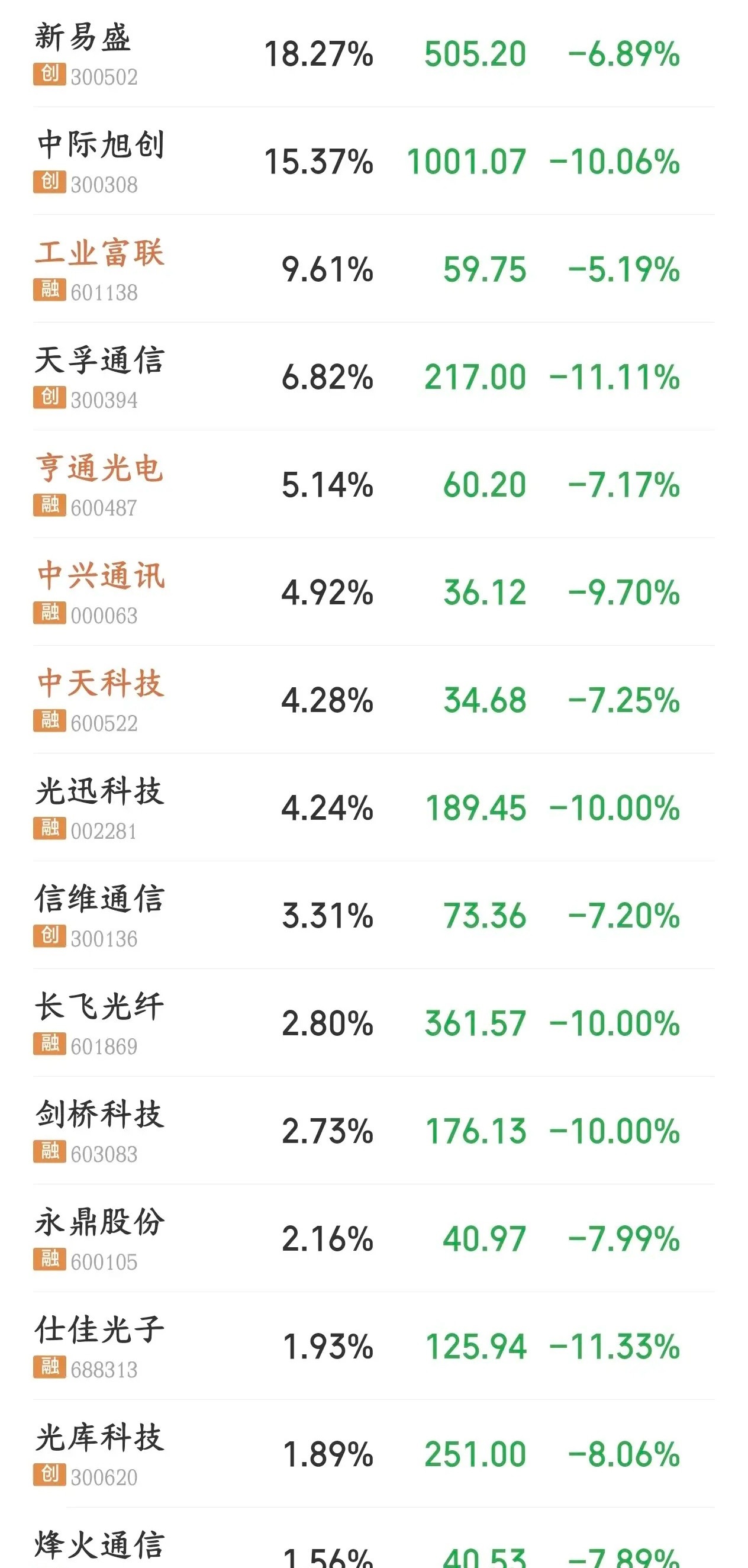 抱团了几个月，3800都要破了。不到一个月就跌完，还把没涨的顺便跌了一下抱团科技