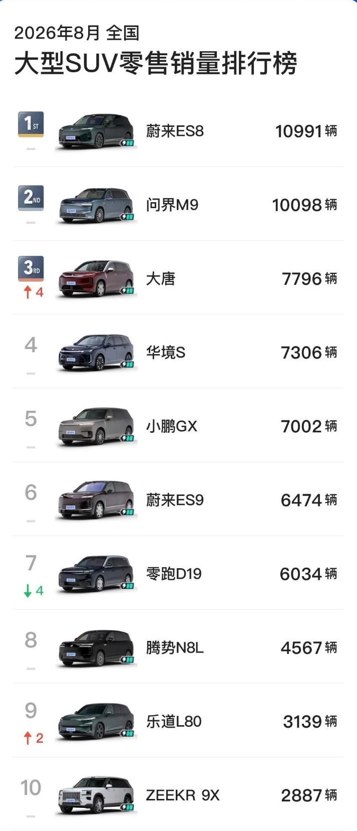 这个9月，大型SUV的排名该发生变动了！大唐破万ES8破万华境S和小鹏GX稳定破
