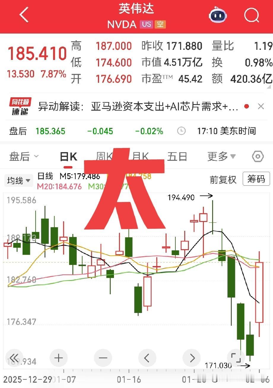 哇塞，一大早，看了看美股！火力全开啊！三大指数普涨，英伟达涨疯了，一阳穿三线大