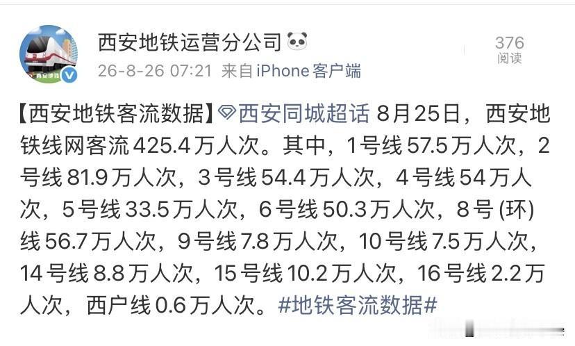 8月25日西安地铁客流出炉，主城和近郊一目了然8月25日西安地铁全网客流达到