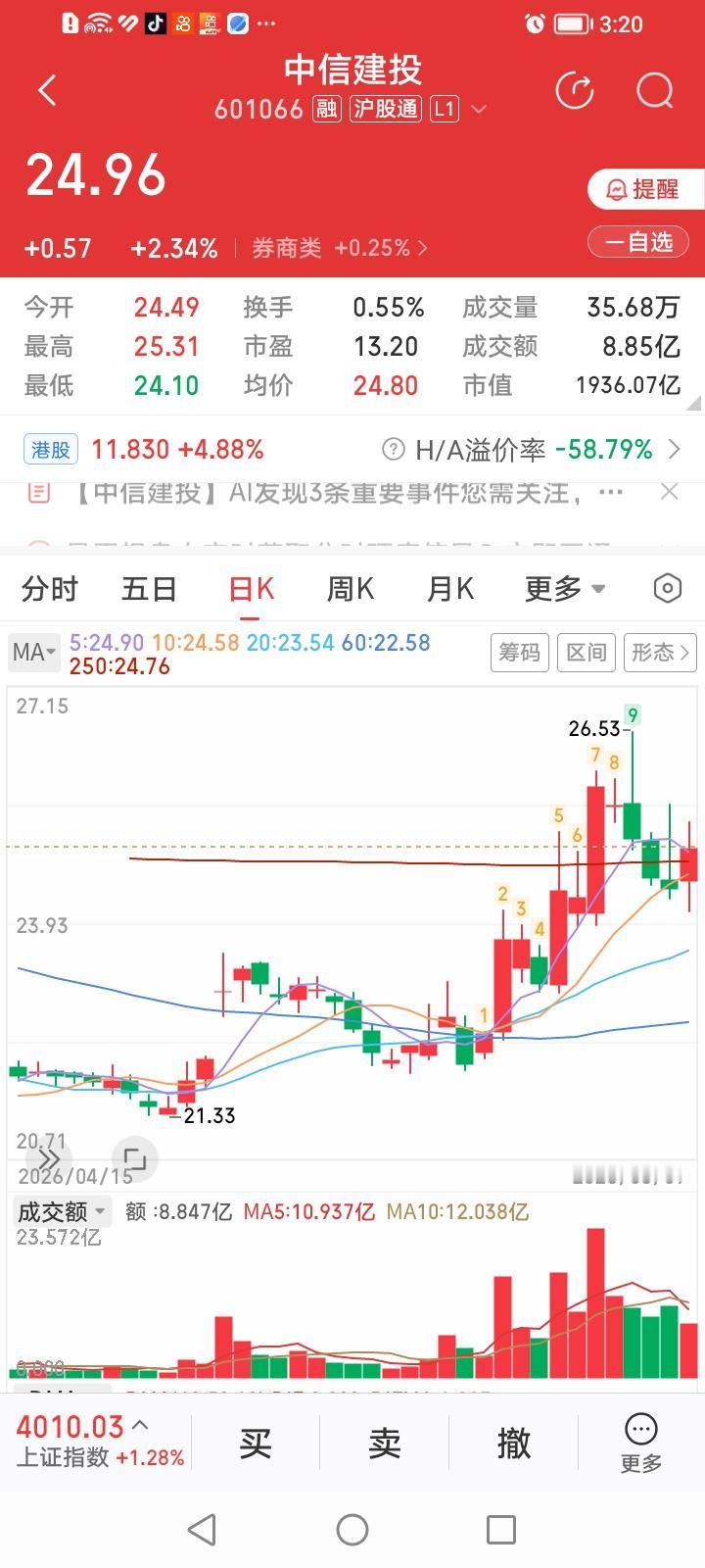 中信建投，股价重上年线的牛市旗手。中信建投，今天收盘上涨2.34%，涨幅居券商