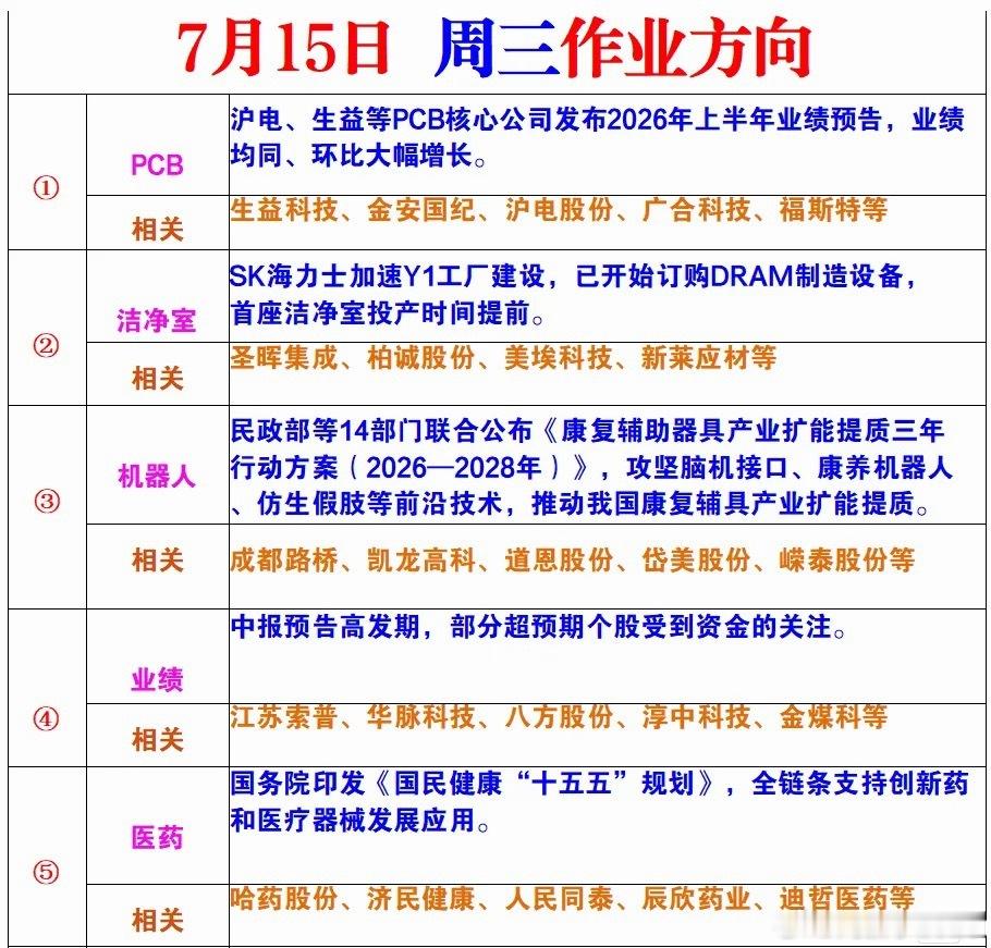 7月15作业方向