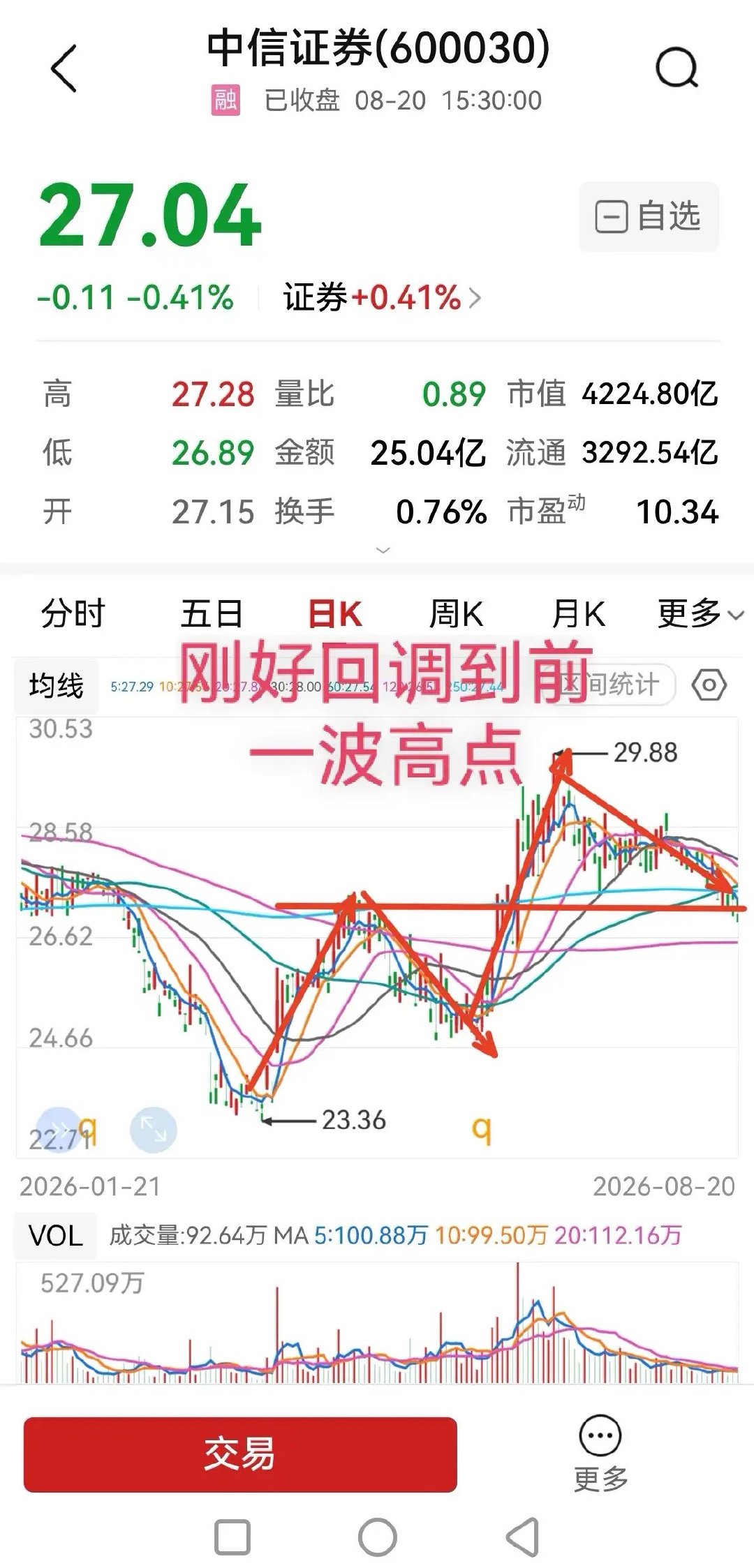 中信证券，半年报与预增不差分毫，营收同比增50%，归母净利润同比大增69.6%，