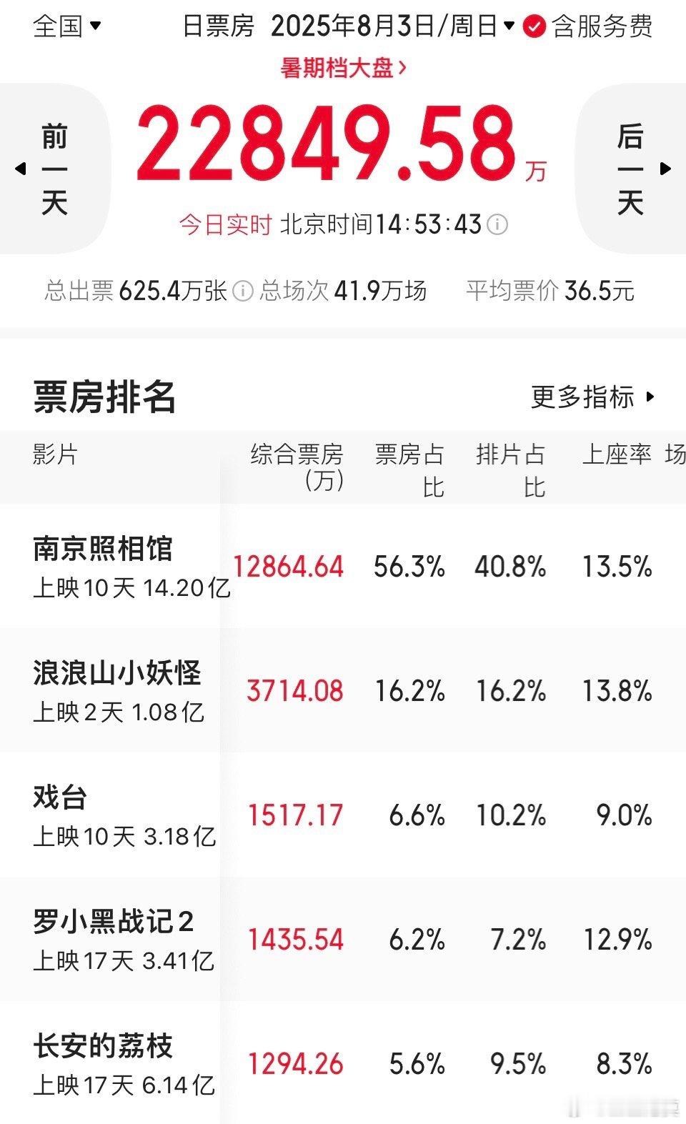 《南京照相馆》已经破14亿了，达到了14.2亿，今天破15亿稳稳的。《浪浪山小妖