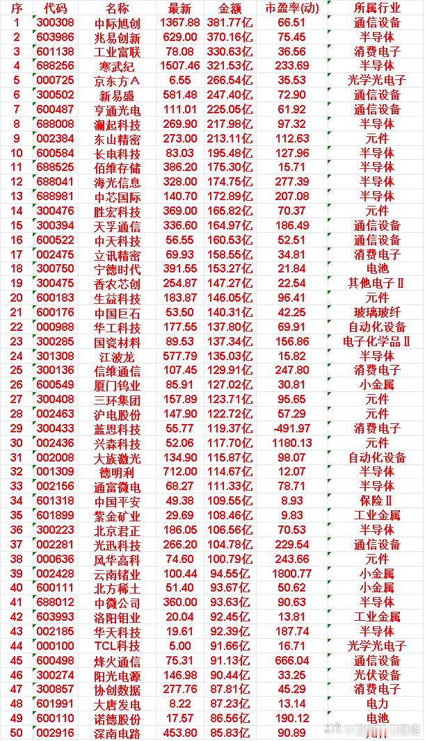 6月18日，成交金额最多的30名单汇总中际旭创：成交金额381.77亿，市盈率