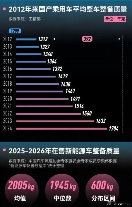 现在新能源车越来越重确实是个问题……很多532的SUV直奔三四吨去了，和很多卡车