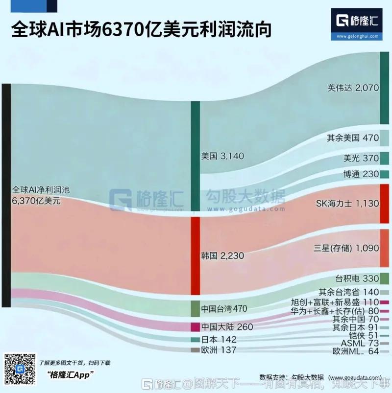 这张桑基图展示了总额6370亿美元的全球AI市场净利润分配格局，利润首先按地区划