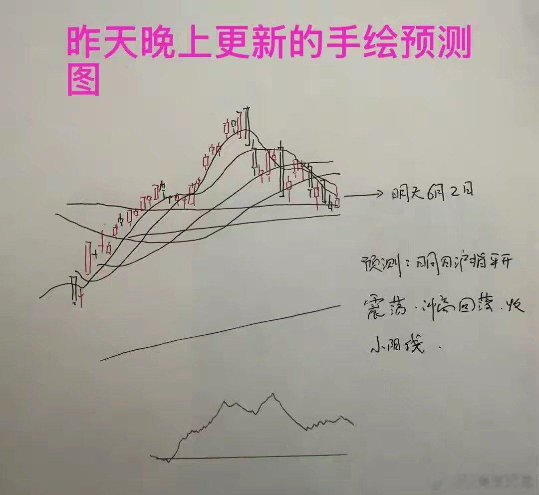 收盘了，三大指数全线反弹。截至收盘，上证指数涨0.43%，深证成指涨1.63%，