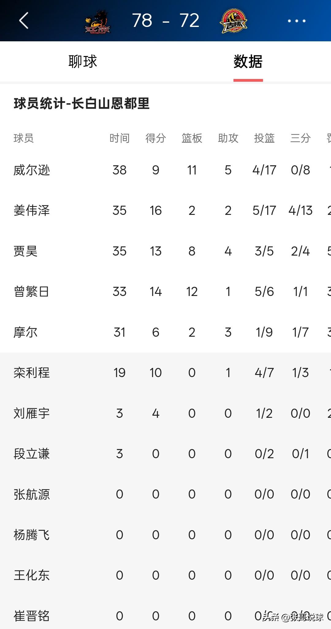 江苏78:72战胜吉林，吉林队6人轮转，段立谦和刘雁宇只打三分钟，两个人在比赛中