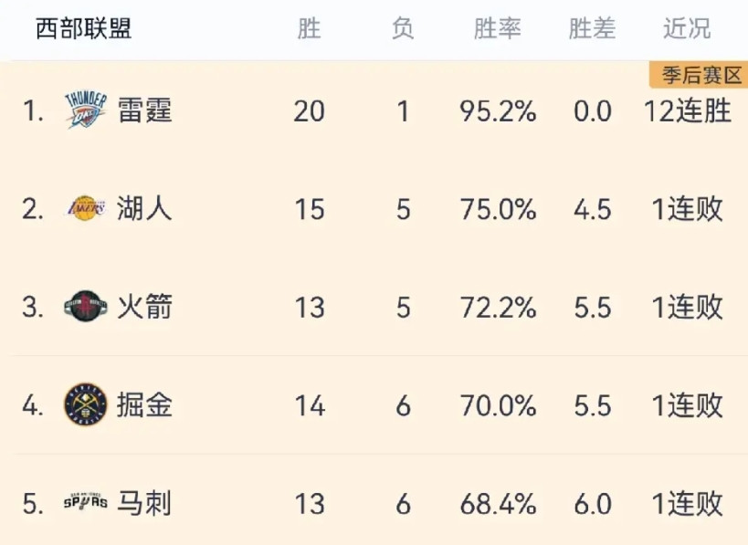 西部真是有意思，一起输球，排名不变！今天西部的上半区强队齐刷刷输球，个个被爆