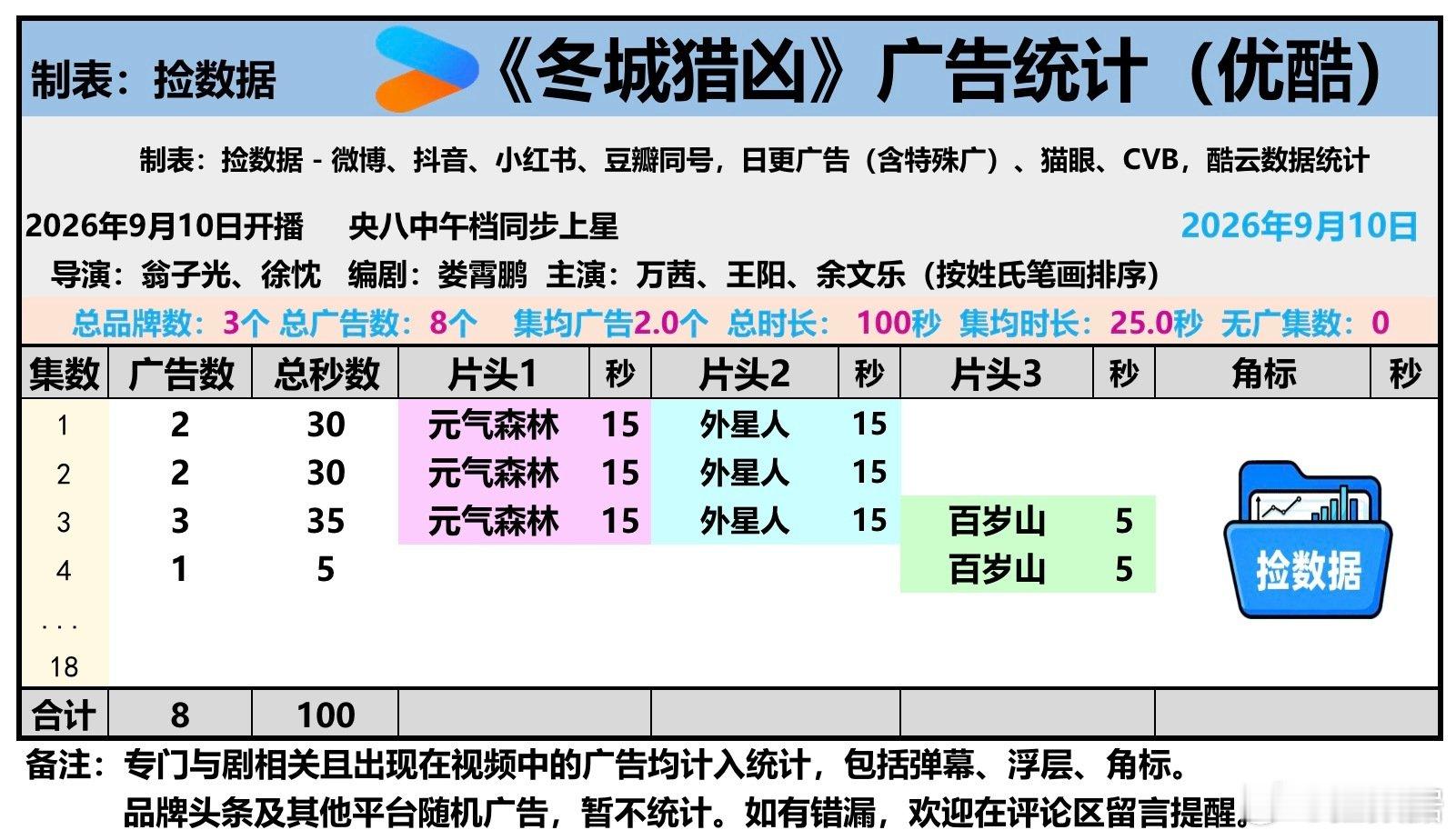 #捡数据#26年9月10日中午《冬城猎凶》在优酷开播，同步上星央八中午档。首播四集，第1-2集2广，